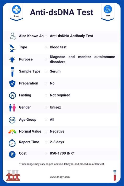 Anti-dsDNA Test: Price, Procedure, Normal Range & Results - Drlogy