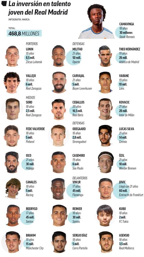 Real Madrid: Una plantilla completa de sub 21 desde 2010 | Marca