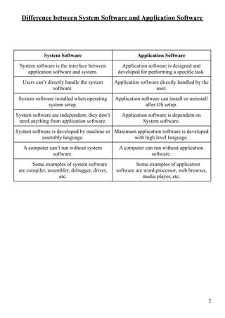 Difference between system software and application software | PDF