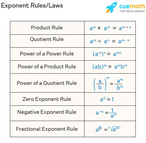 Exponent Rules | Laws of Exponents | Exponent Rules Chart (2023)