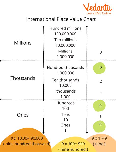 International Place Value Chart: Learn Definition, Examples and Practice Questions