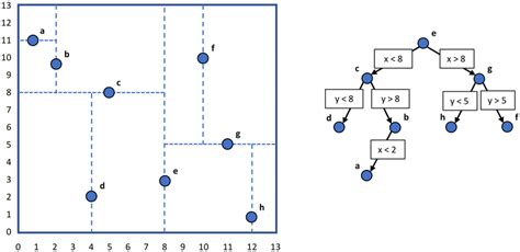 An example two-dimensional k-d tree (k = 2) built from nodes a through... | Download Scientific ...