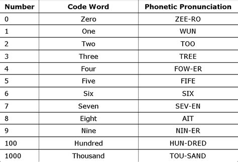 Nato Phonetic Alphabet Numbers - IMAGESEE