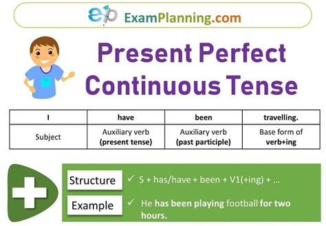 Present Perfect Continuous Tense (Formula, Usage, Exercise) – ExamPlanning