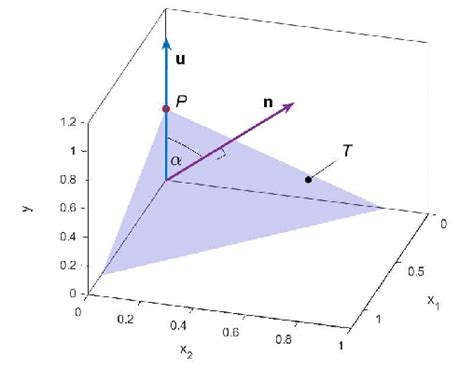 Slope angle α as an angle between the normal vector n and the unit ...