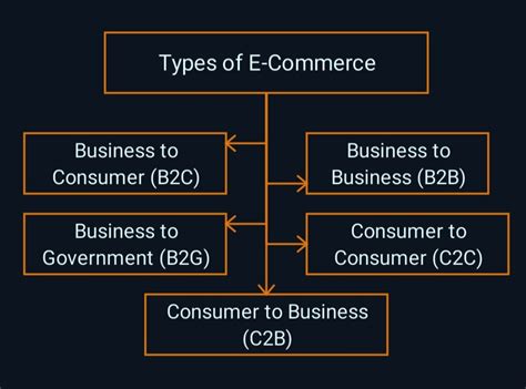 E-Commerce | Definition, Types, Features, Advantages & Disadvantages (2022)