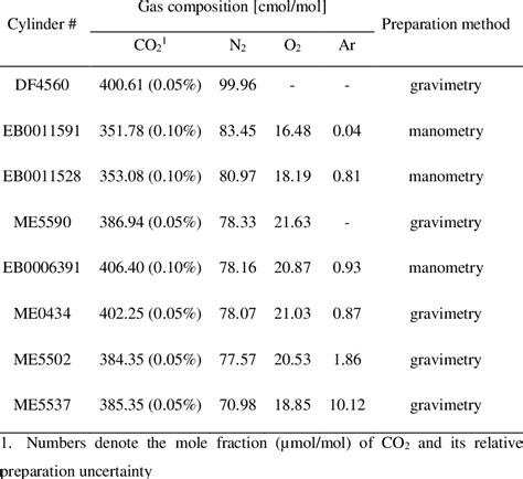 Mole fractions of gas mixtures. | Download Table