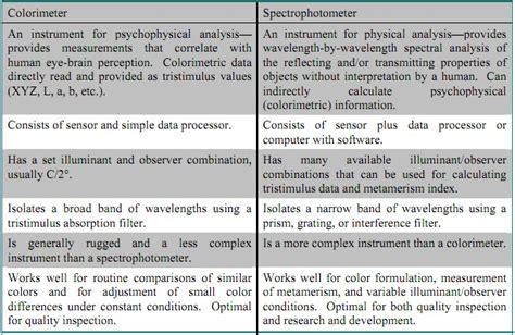 Colorimeters Versus Spectrophotometers - 3nh