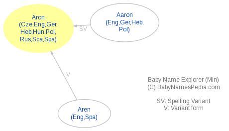 Aron - Meaning of Aron, What does Aron mean?