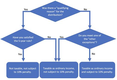 Roth IRA Withdrawal Rules — Oblivious Investor