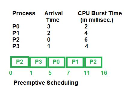 Non Preemptive Priority Scheduling Gantt Chart - Chart Examples