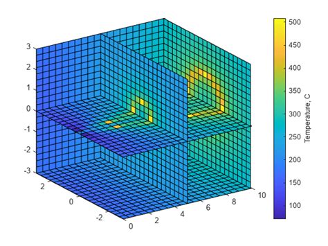 Visualizing Four-Dimensional Data - MATLAB & Simulink Example - MathWorks Switzerland