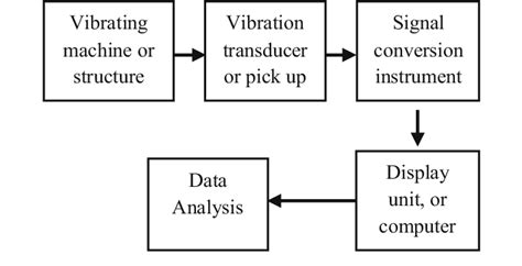 Basic principle of vibration measurement | Download Scientific Diagram