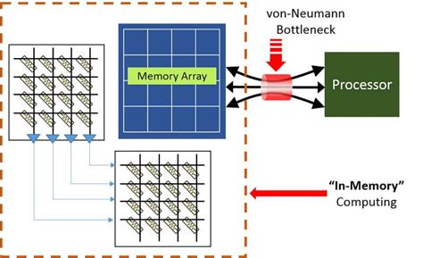 Boosting the 'brains' of computers with less wasted energy