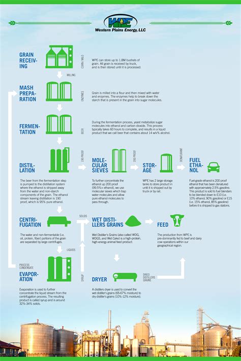Ethanol Plant Flow Diagram - flow diagram online
