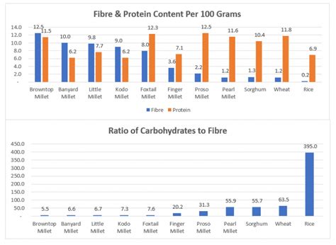 Millets vs. Rice & Wheat Chart | S & V Millets