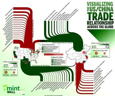 Comparison of imports vs exports of the United States