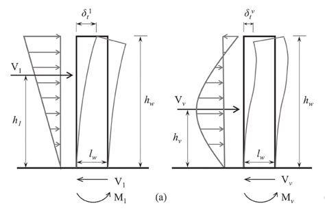 Equivalent lateral load and its location: a) inverted triangle ...