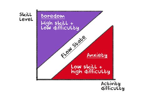 Flow theory, creative flow states & how to get in the zone - Hasty Reader