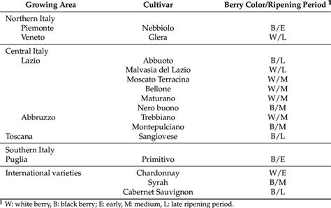 Selected grapevine varieties grouped by geographical provenience, berry ...