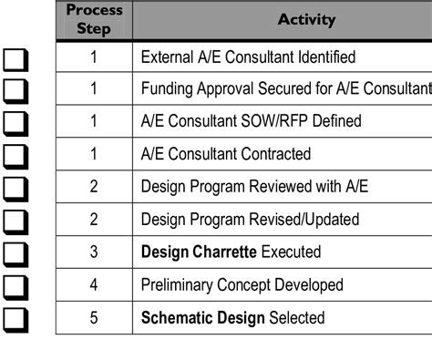 Design Phase Checklist (Note: bolded items are Phase deliverables) | Download Table