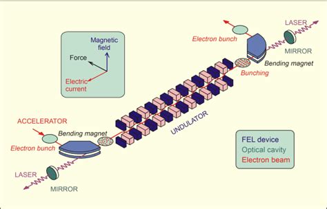 Free-Electron Laser