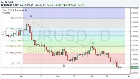 Strategies For Trading Fibonacci Retracements | Investopedia