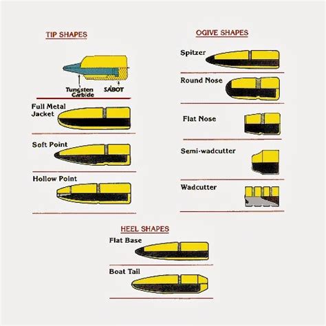 Ammo and Gun Collector: Bullet Shapes, Tips and Types and Their uses