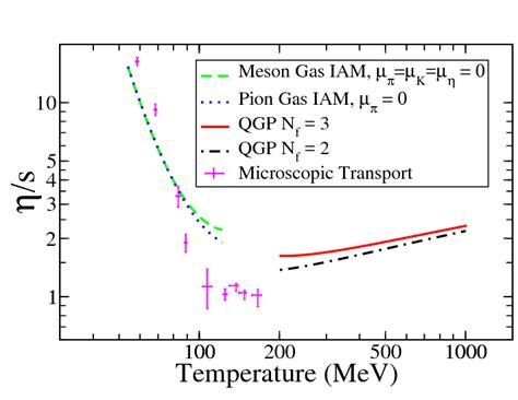 The phase transition between a hadron phase (left curves) and a ...