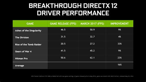 NVIDIA Releases GeForce 378.78 WHQL Game Ready DirectX 12 Drivers