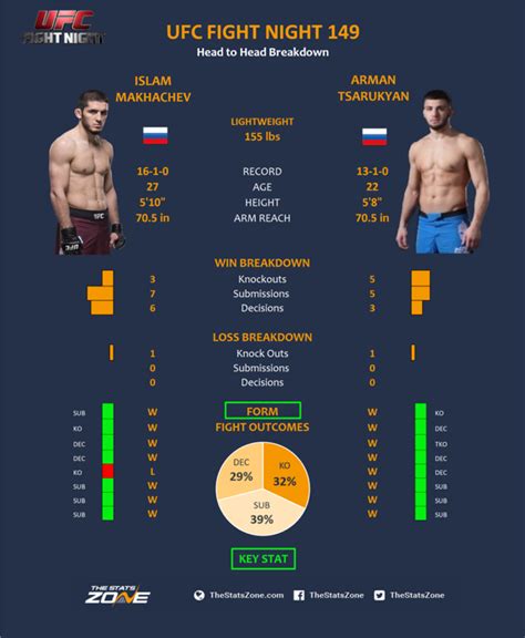 MMA Preview – Islam Makhachev vs Arman Tsarukyan at UFC Fight Night 149 ...