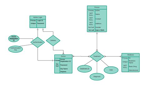 Need help to design ER diagram - Database Administrators Stack Exchange