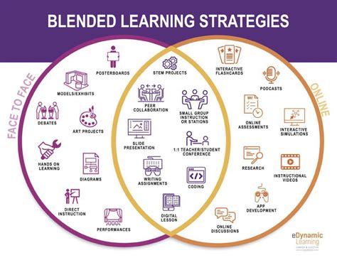 Blending Learning Strategies Infographic by edynamiclearning - Issuu