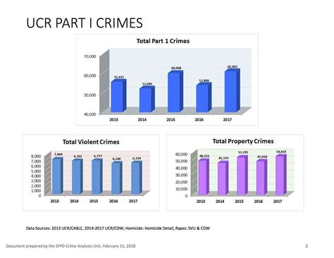 San Francisco's 2017 crime statistics - SFGate