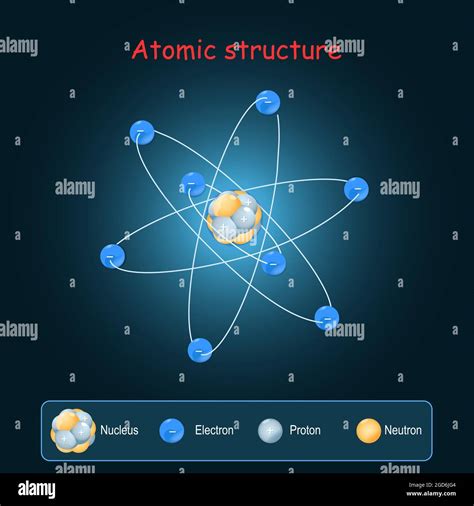 Electron Proton Neutron