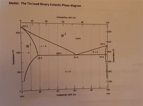 Solved Model: The Tin-Lead Binary Eutectic Phase diagram | Chegg.com