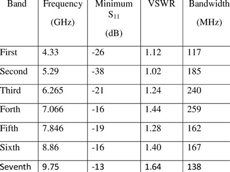 S 11 , VSWR and Bandwidth values for different bands | Download Table