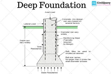 Deep Foundation Types