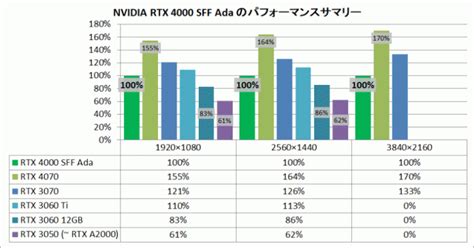 Nvidia RTX 4000 SFF Ada Generation Benchmarks Revealed - Phonemantra