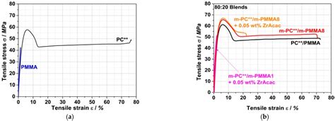 Polymers | Free Full-Text | Transparent PC/PMMA Blends with Enhanced ...