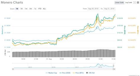 Monero [XMR] price chart painted green, soars up by 10% in a day ...