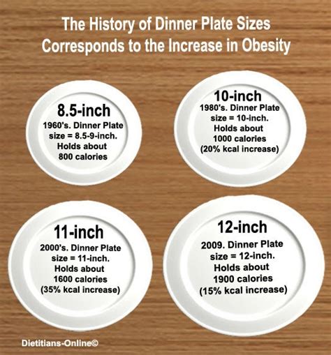 Food Art: The History of Plate Sizes