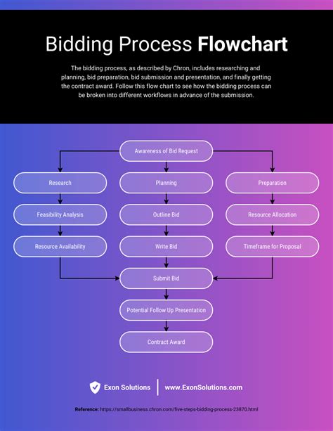 how to write business process flow chart