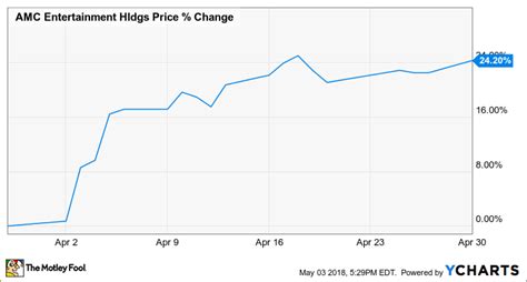 Amc Stock Chart - AMC- AMC Enternatinment Holding. Daily Chart for NYSE:AMC ... - Get the latest ...