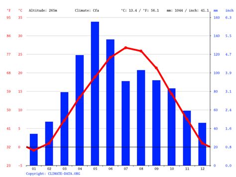 Lawrence climate: Weather Lawrence & temperature by month