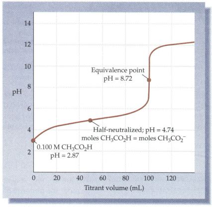 Titration Curve Acetic Acid