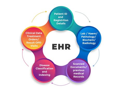 Difference Between EHR and EMR in Healthcare, Importance and Benefits of EHRs for Patients | iTech