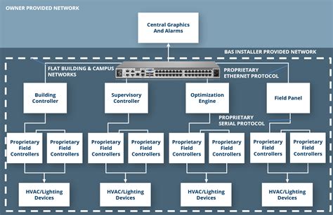 The BAS architecture of the future | Nexus Labs