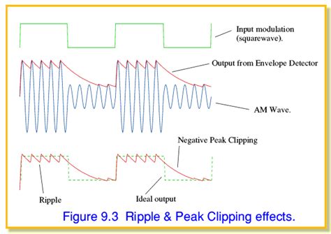 The Envelope Detector