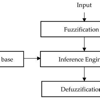 Fuzzy logic model diagram. | Download Scientific Diagram